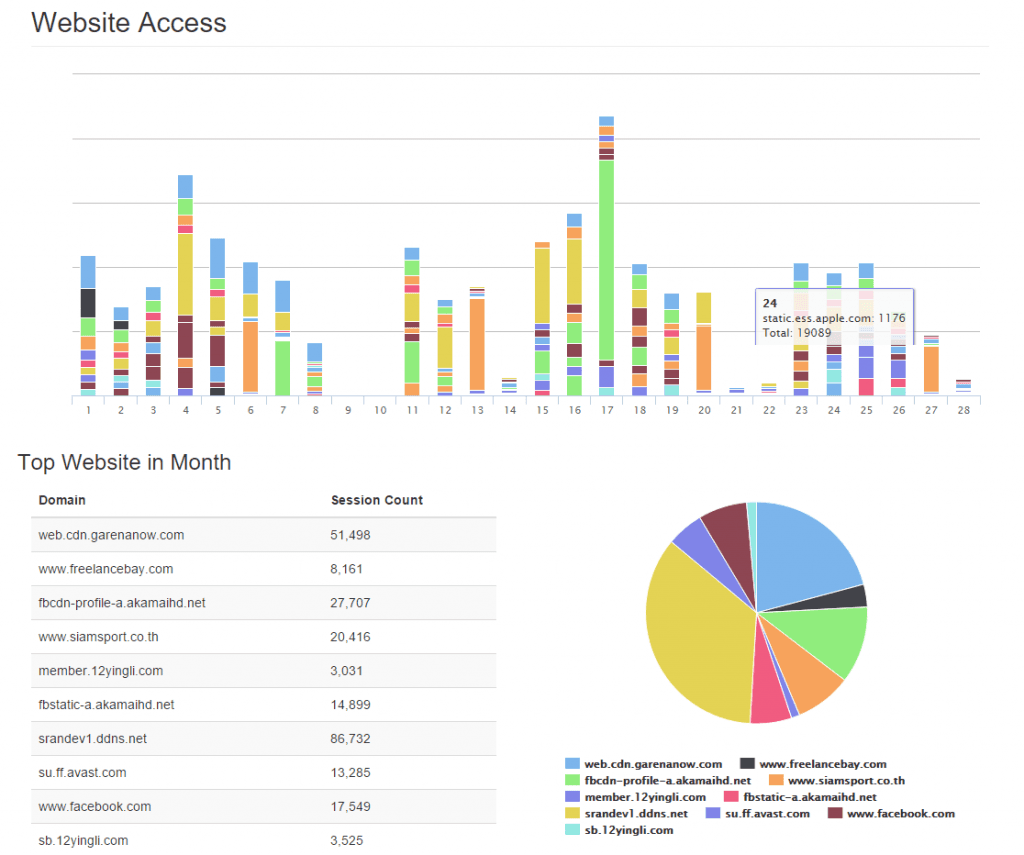 Internet Usage Report