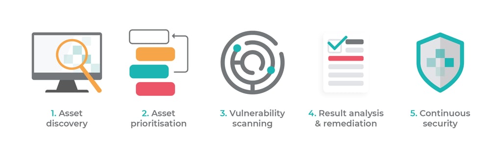 Intruder.io. (2024, October 28). How to perform a vulnerability assessment: Step by step [Image]. Intruder. Retrieved August 28, 2025, from https://cdn.prod.website-files.com/61dd9339d05701829d0b3241/671fa0d166f1dad1195ce514_61dd9339d05701f6400b359c__3031%2520Images%2520for%2520the%2520guide%2520to%2520vulnerability%2520assessment.jpeg