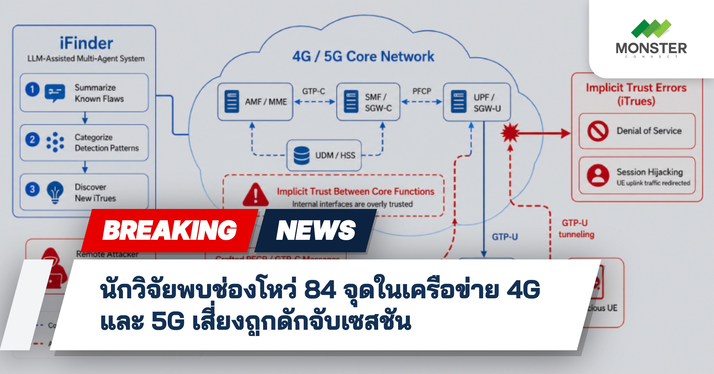 นักวิจัยพบช่องโหว่ 84 จุดในเครือข่าย 4G และ 5G เสี่ยงถูกดักจับเซสชัน