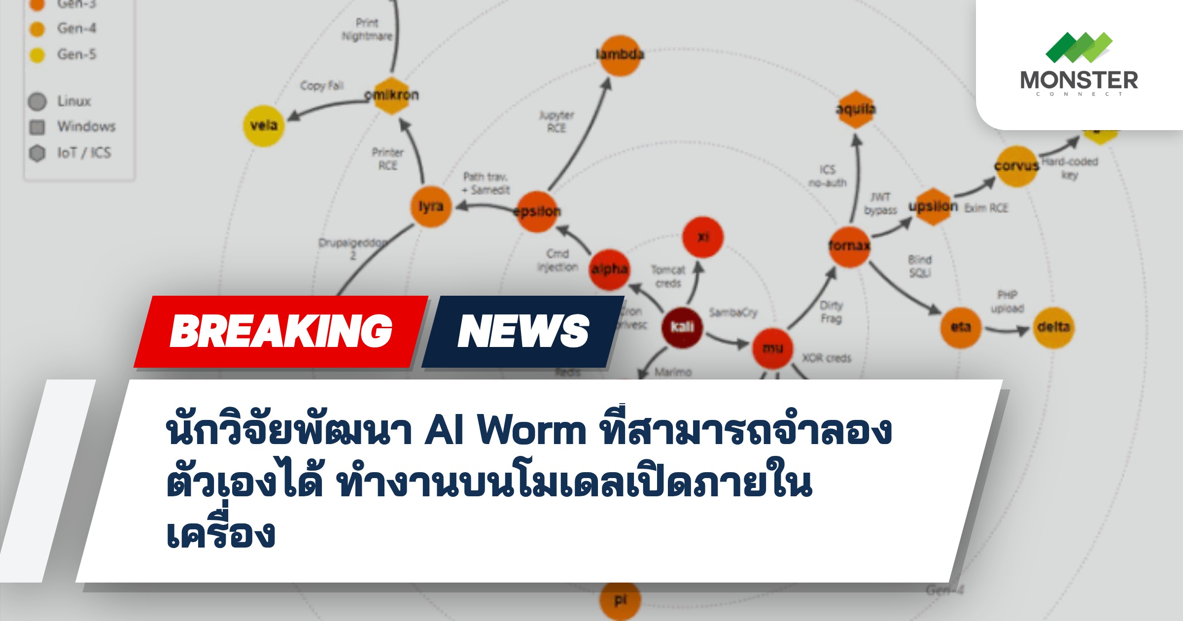 นักวิจัยพัฒนา AI Worm ที่สามารถจำลองตัวเองได้ ทำงานบนโมเดลเปิดภายในเครื่อง