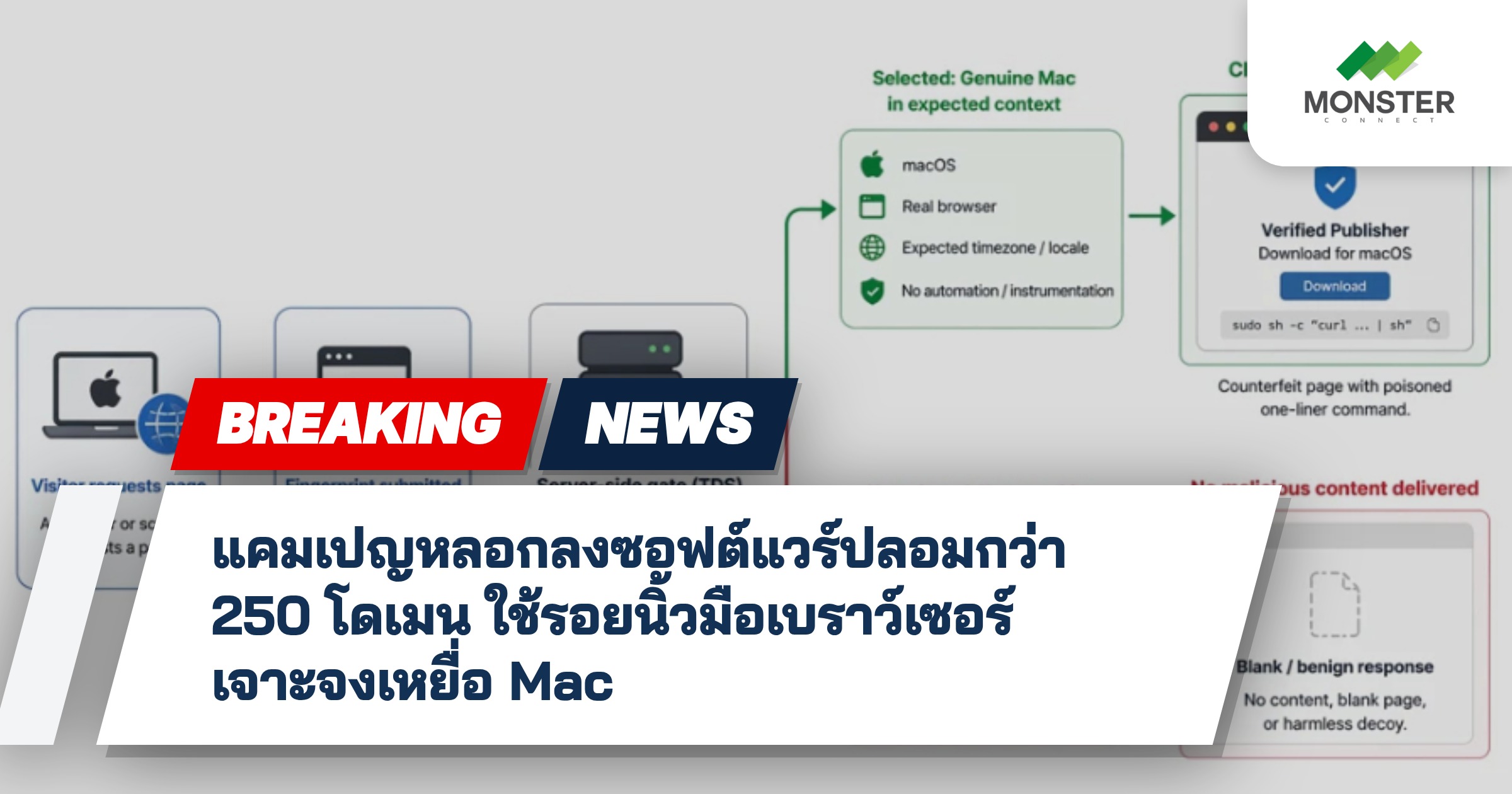 แคมเปญหลอกลงซอฟต์แวร์ปลอมกว่า 250 โดเมน ใช้รอยนิ้วมือเบราว์เซอร์เจาะจงเหยื่อ Mac