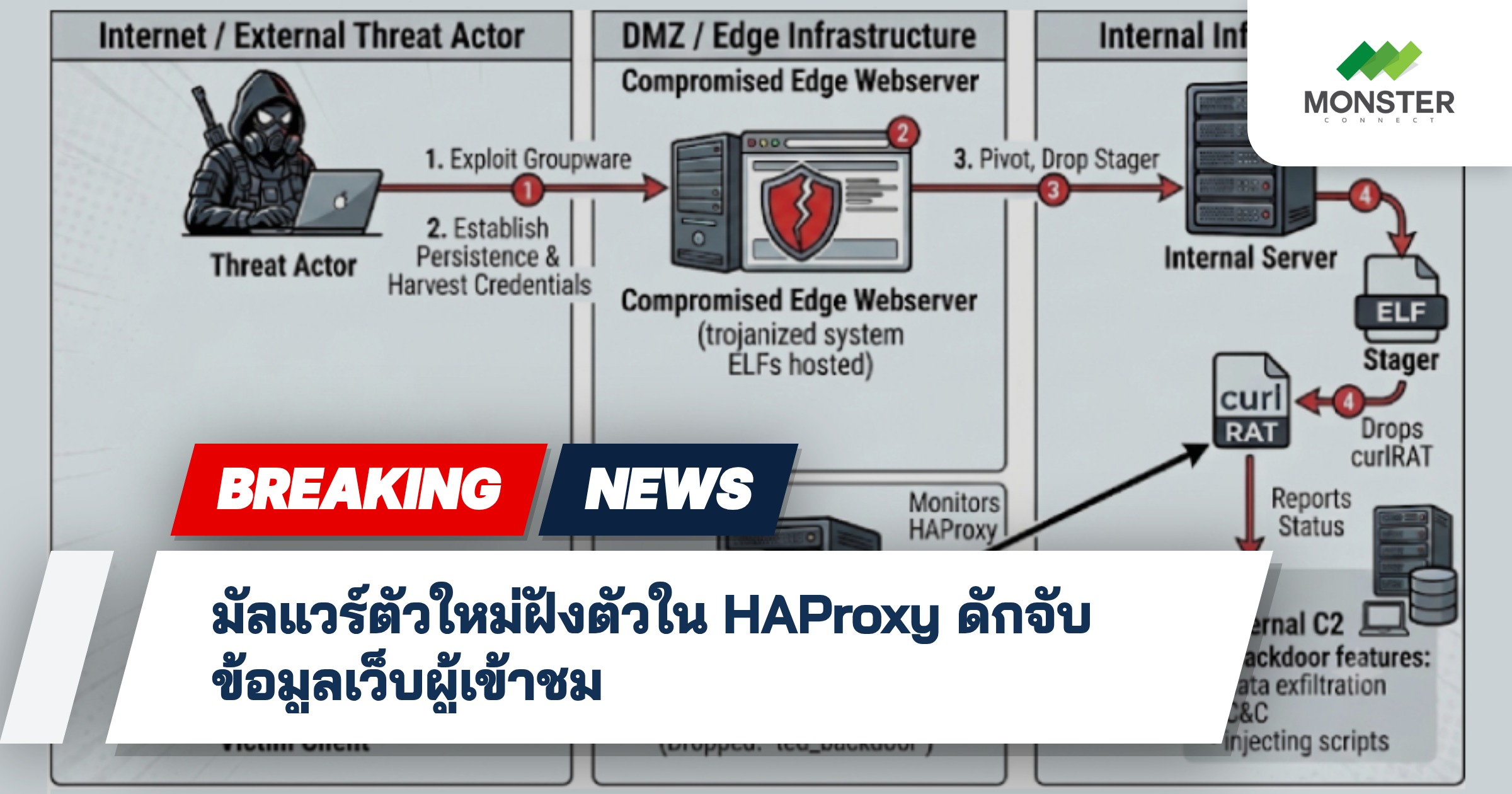 มัลแวร์ตัวใหม่ฝังตัวใน HAProxy ดักจับข้อมูลเว็บผู้เข้าชม