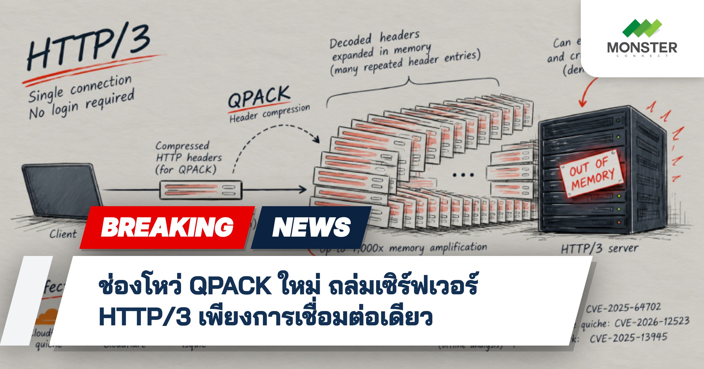 ช่องโหว่ QPACK ใหม่ ถล่มเซิร์ฟเวอร์ HTTP/3 เพียงการเชื่อมต่อเดียว