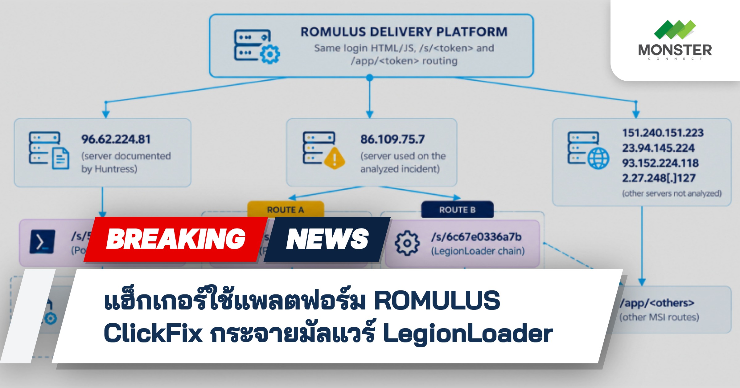 แฮ็กเกอร์ใช้แพลตฟอร์ม ROMULUS ClickFix กระจายมัลแวร์ LegionLoader