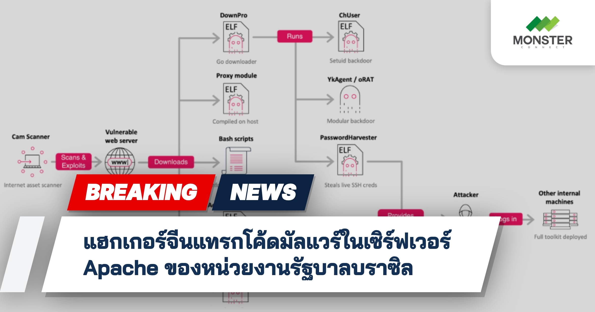 แฮกเกอร์จีนแทรกโค้ดมัลแวร์ในเซิร์ฟเวอร์ Apache ของหน่วยงานรัฐบาลบราซิล