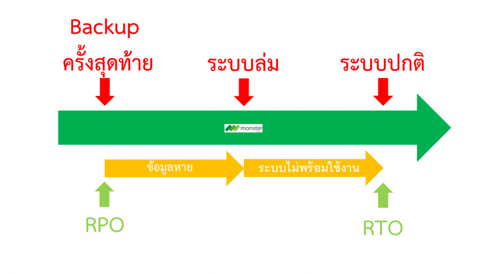 Mtr Rpo Monster Connect | มาทำความเข้าใจ RPO เเละ RTO กัน