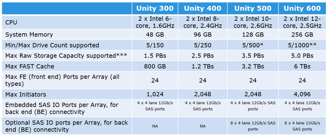 Dell EMC Storage Unity