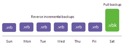 reverse incremental backup