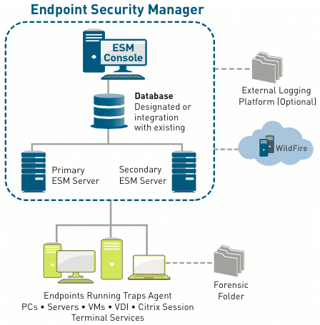 Endpoint Security Manager