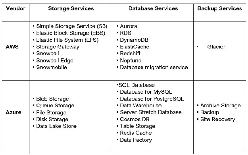 AWS vs Azure Cloud Storage