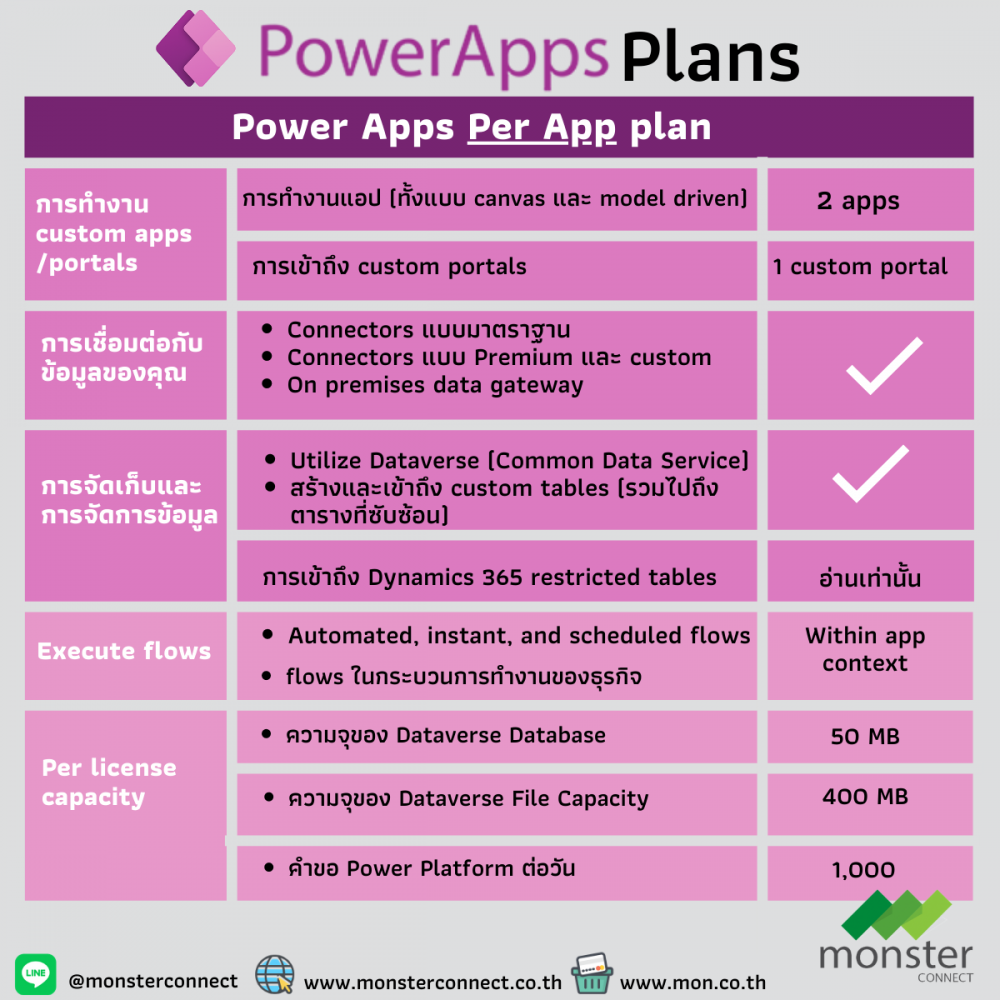 Power Apps Per User Plan