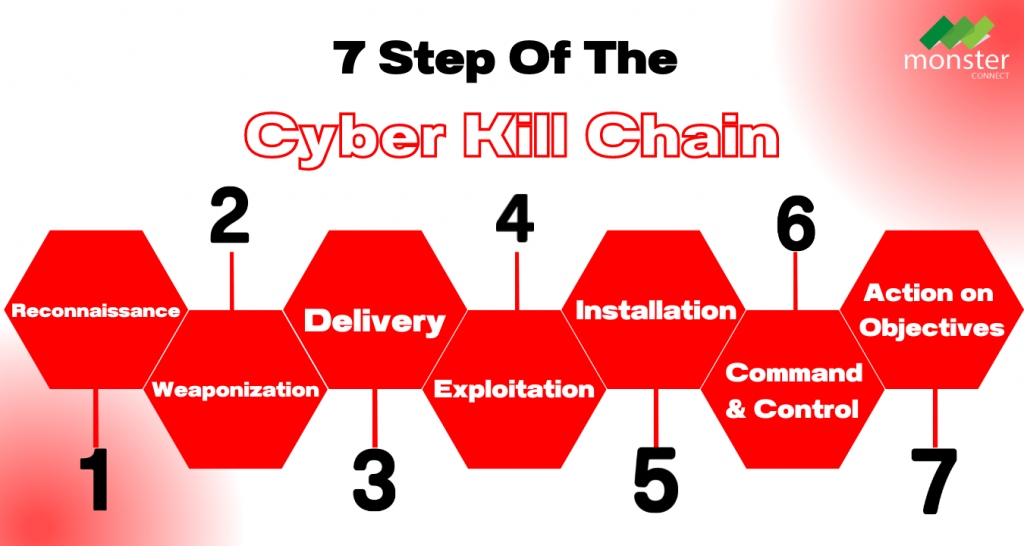 7 step of the Cyber Kill Chain