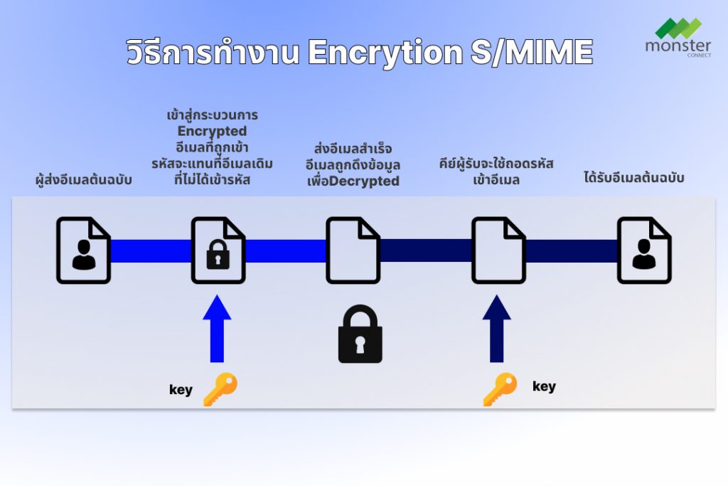 How to Encrytion S/MIME