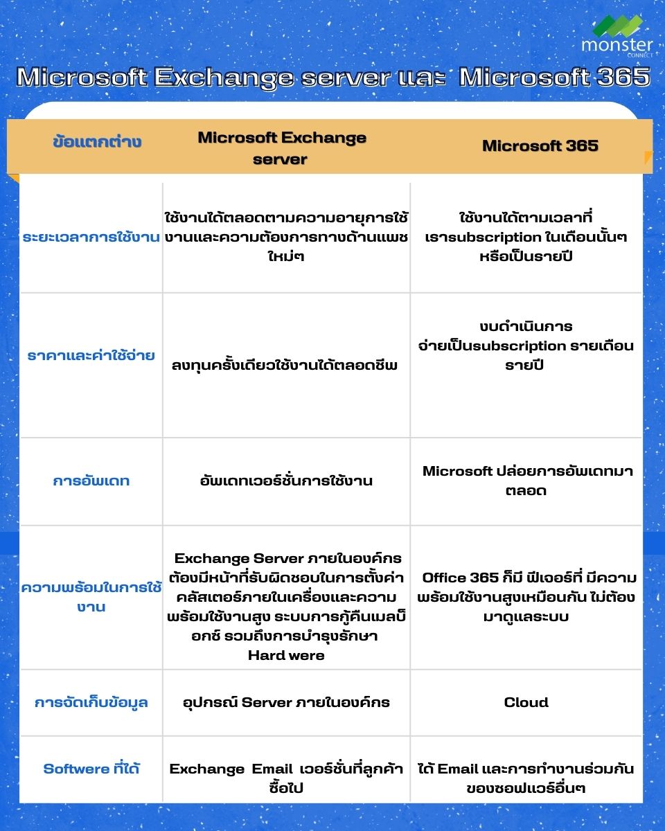  Microsoft Exchange server และ  Microsoft 365