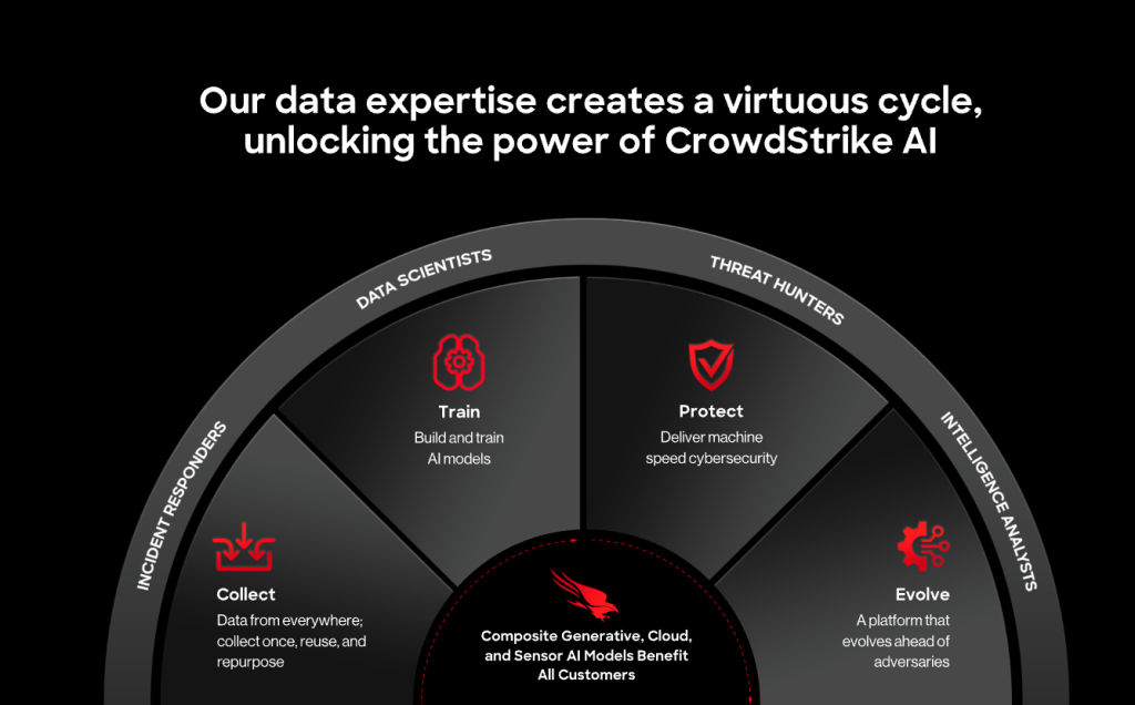CrowdStrike. (n.d.). CrowdStrike Falcon platform overview [Image ...